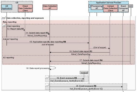Copy of original 3GPP image for 3GPP TS 26.531, Fig. 5.5-1: High-level procedures for data reporting and exposure phase