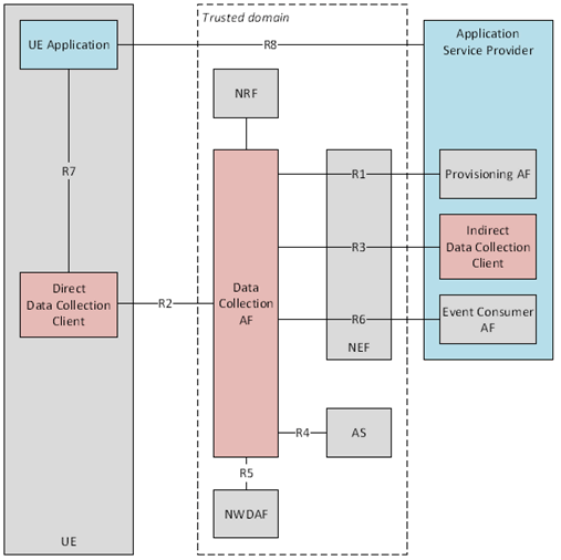 Copy of original 3GPP image for 3GPP TS 26.531, Fig. A.3-1: Collaboration B with all functions of Application Service Provider deployed outside the trusted domain