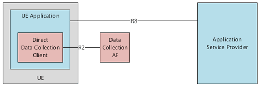Copy of original 3GPP image for 3GPP TS 26.531, Fig. A.6-1: Collaboration E with Data Collection Client deployed as part of the UE Application