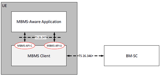 Copy of original 3GPP image for 3GPP TS 26.857, Fig. 4.2.1-1: MBMS Client - Application and Network reference Points an APIs