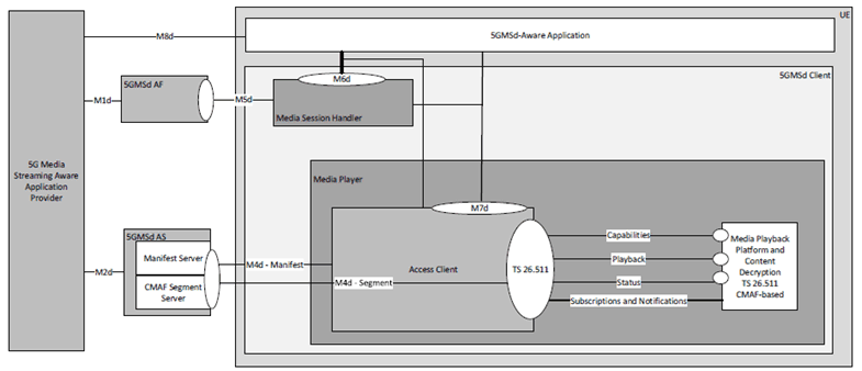 Copy of original 3GPP image for 3GPP TS 26.857, Fig. 4.2.3-1: Media Playback in 5G Media Downlink Streaming Architecture