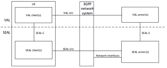 Copy of original 3GPP image for 3GPP TS 26.857, Fig. 4.2.5-1: Generic on-network functional model for SEAL (see TS 23.434, Figure 6.2-1)