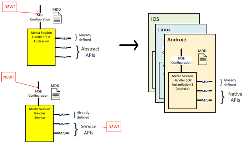 Copy of original 3GPP image for 3GPP TS 26.857, Fig. 5.2.4-2: Media Session Handler as MSE SDK abstraction, MSE SDK instantiations, and MSE service