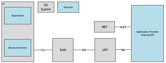 Copy of original 3GPP image for 3GPP TS 26.857, Fig. 5.3.2-1: Third-party application on top of 5G System - 5G System Architecture