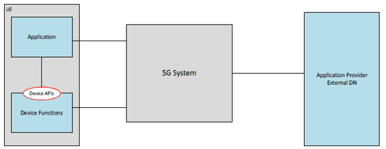 Copy of original 3GPP image for 3GPP TS 26.857, Fig. 5.3.2-2: Third-party application on top of 5G System - Interfaces