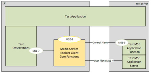 Copy of original 3GPP image for 3GPP TS 26.857, Fig. 5.3.5-1: Test Framework for MSE Client Implementation