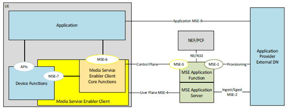 Copy of original 3GPP image for 3GPP TS 26.857, Fig. 6.2.2-1: Media Service Enablers in 5G Systems