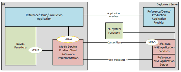 Copy of original 3GPP image for 3GPP TS 26.857, Fig. 6.4-1: MSE Reference Implementation