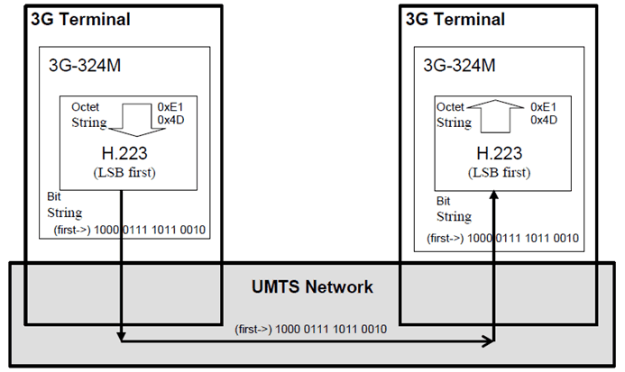 Copy of original 3GPP image for 3GPP TS 26.911, Figure 1: UMTS Network Model (3G Terminal ↔ 3G Terminal)