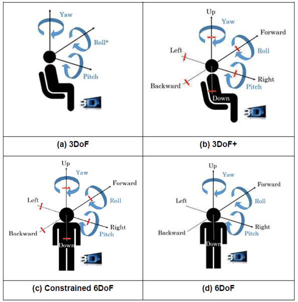 Copy of original 3GPP image for 3GPP TS 26.928, Fig. 4.1-3: Different degrees of freedom