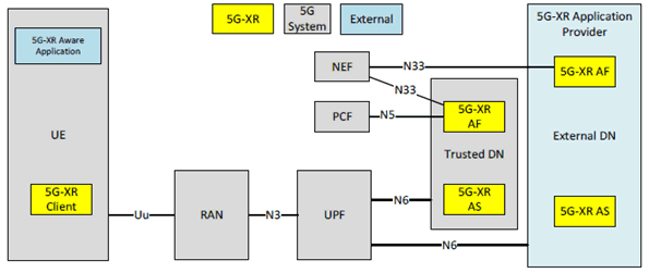 Copy of original 3GPP image for 3GPP TS 26.928, Fig. 4.3.2-1: 5G-XR functions integrated in 5G System