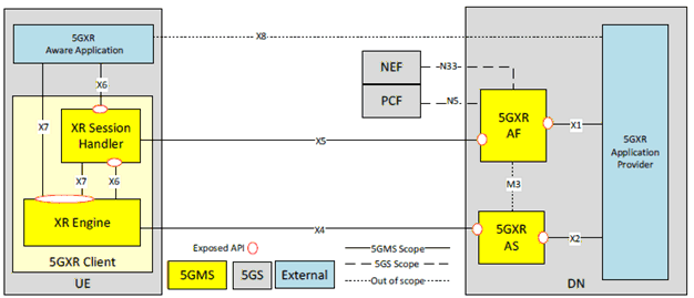 Copy of original 3GPP image for 3GPP TS 26.928, Fig. 4.3.2-2: 5G-XR Interfaces and Architecture