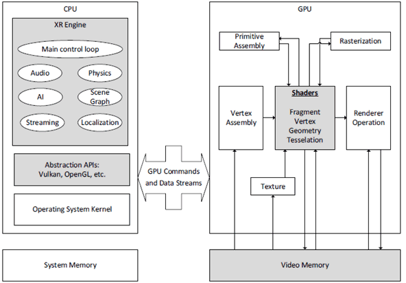 Copy of original 3GPP image for 3GPP TS 26.928, Fig. 4.4.1-2: CPU and GPU operations for XR applications
