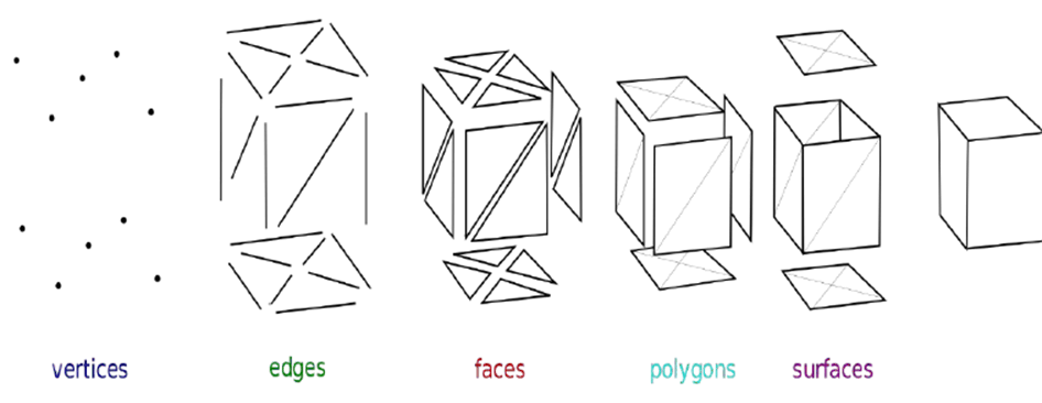 Copy of original 3GPP image for 3GPP TS 26.928, Fig. 4.6.3-1: Elements necessary for mesh representations ©Wikipedia 