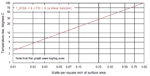 Copy of original 3GPP image for 3GPP TS 26.928, Fig. 4.8-2: Temperature rise vs. power density