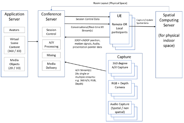 Copy of original 3GPP image for 3GPP TS 26.928, Fig. 5.7-1: XR Conference