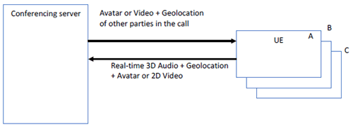Copy of original 3GPP image for 3GPP TS 26.928, Fig. 5.8-1: Spatial Audio Multiparty Call