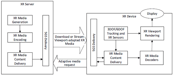 Copy of original 3GPP image for 3GPP TS 26.928, Fig. 6.2.3-2: Viewport-dependent Streaming