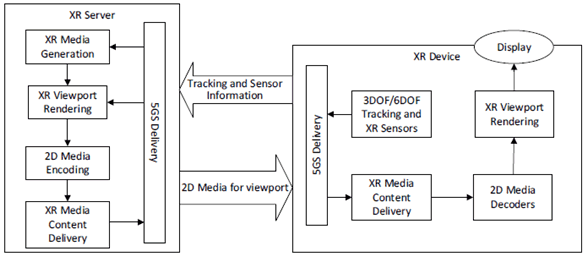 Copy of original 3GPP image for 3GPP TS 26.928, Fig. 6.2.4-1: Viewport rendering in Network