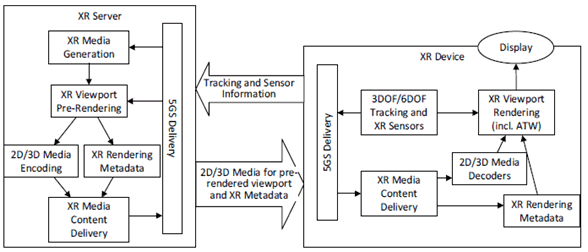 Copy of original 3GPP image for 3GPP TS 26.928, Fig. 6.2.6-1: VR Split Rendering with XR Viewport Rendering in Device