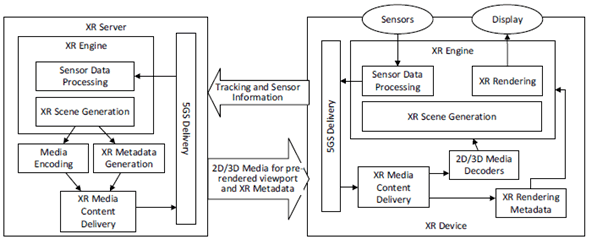 Copy of original 3GPP image for 3GPP TS 26.928, Fig. 6.2.7-1: XR Distributed Computing Architecture