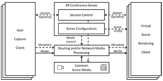 Copy of original 3GPP image for 3GPP TS 26.928, Fig. 6.2.8-1: General architecture for XR conversational and conference services