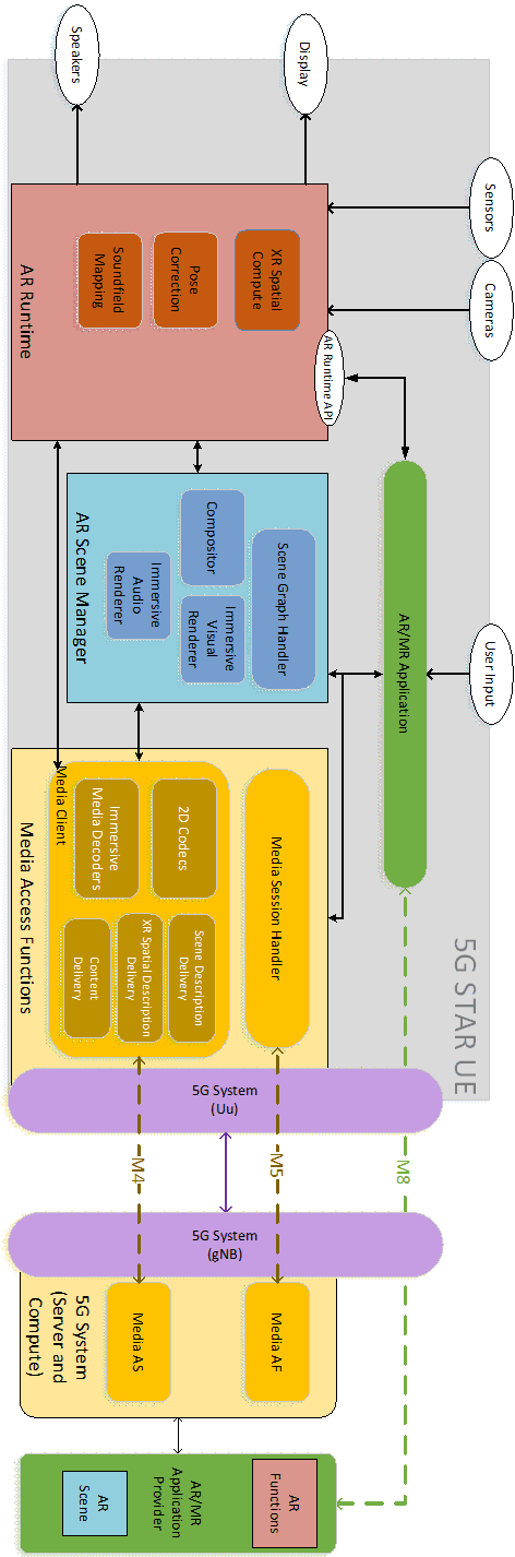 Copy of original 3GPP image for 3GPP TS 26.998, Fig. 4.2.2.2-1: Functional structure for Type 1: 5G STandalone AR (STAR) UE