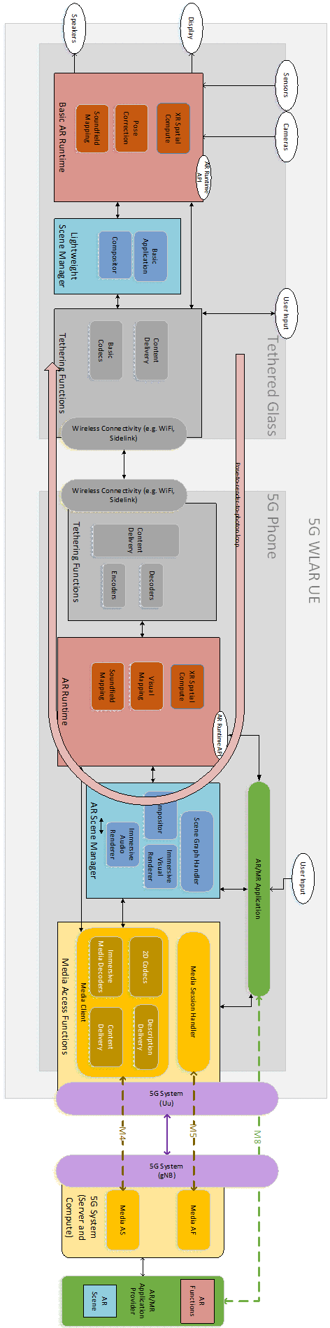 Copy of original 3GPP image for 3GPP TS 26.998, Fig. 4.2.2.4-1: Functional structure for Type 3a: 5G Split Rendering WireLess Tethered AR UE
