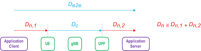 Reproduction of 3GPP TS 26.998, Fig. 4.2.2.4-3: End-to-end delay breakdown to components