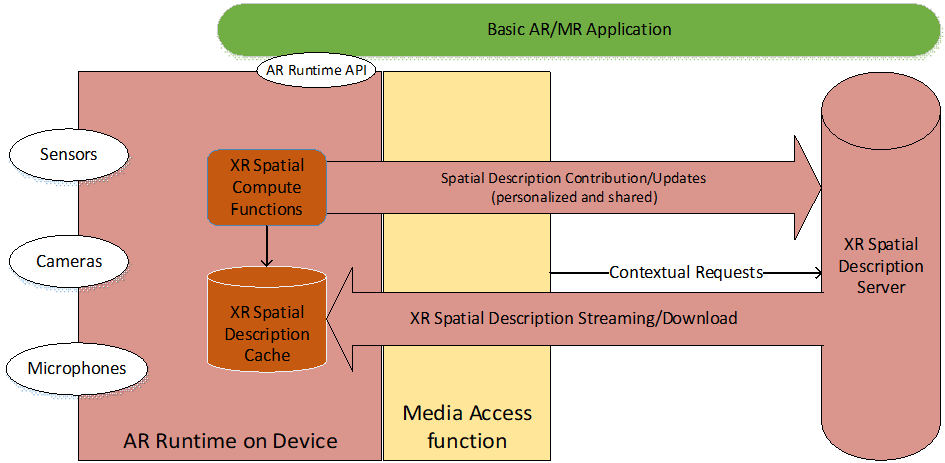 Copy of original 3GPP image for 3GPP TS 26.998, Fig. 4.2.5-1: Functional diagram for XR Spatial computing with network/cloud support