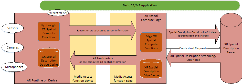 Copy of original 3GPP image for 3GPP TS 26.998, Fig. 4.2.5-2: Functional diagram for spatial computing with XR Spatial Compute edge