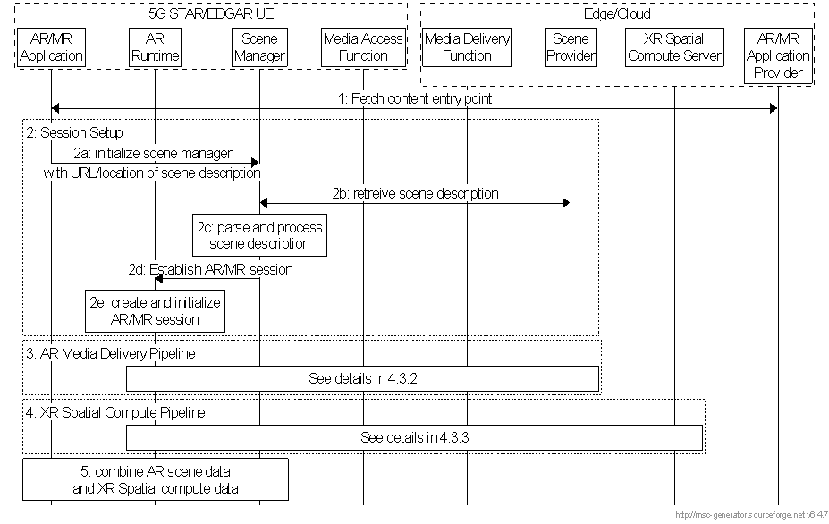 Copy of original 3GPP image for 3GPP TS 26.998, Fig. 4.3.1-1: Basic workflow for delivering an AR experience