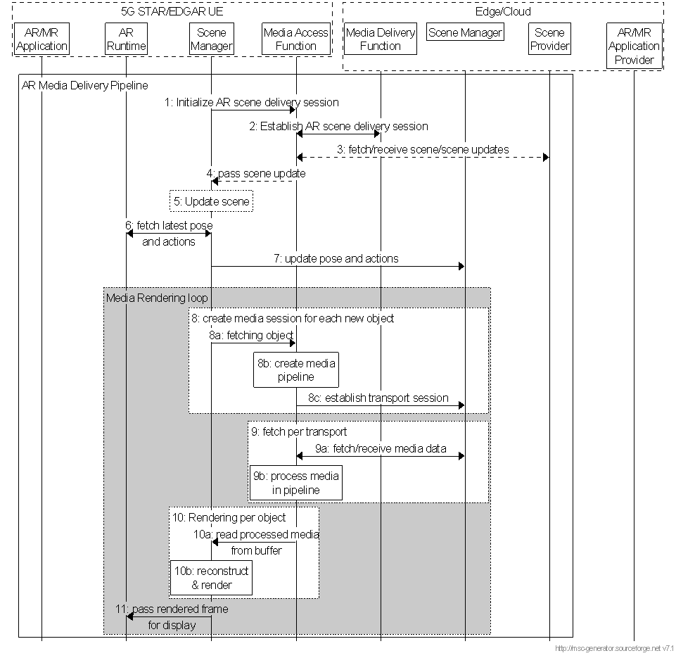 Copy of original 3GPP image for 3GPP TS 26.998, Fig. 4.3.2-1: Functional diagram for AR Media Delivery Pipeline
