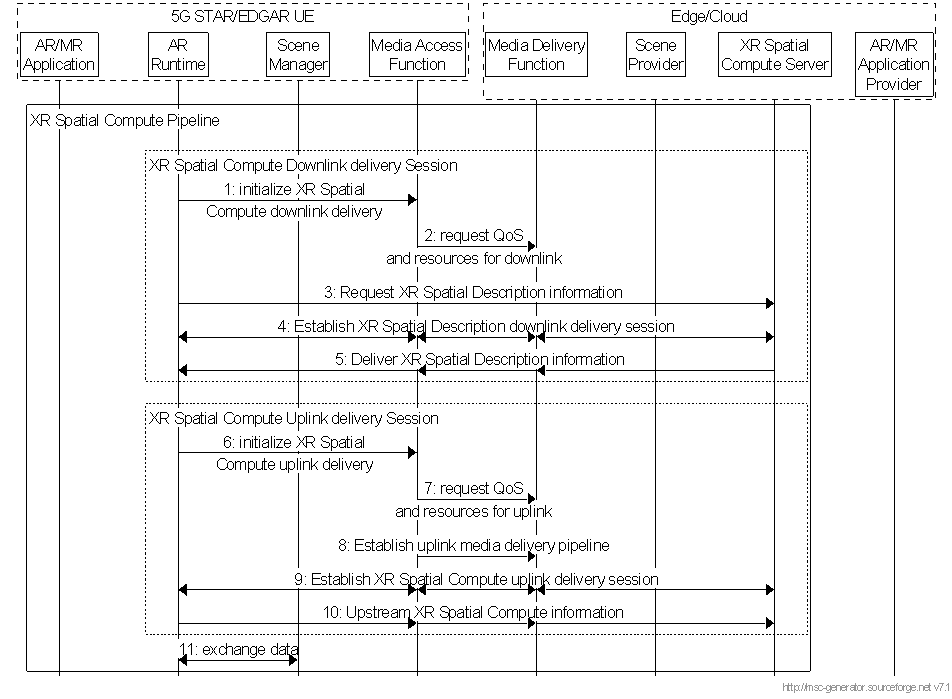 Copy of original 3GPP image for 3GPP TS 26.998, Fig. 4.3.3-1: Functional diagram for XR Spatial Compute Pipeline