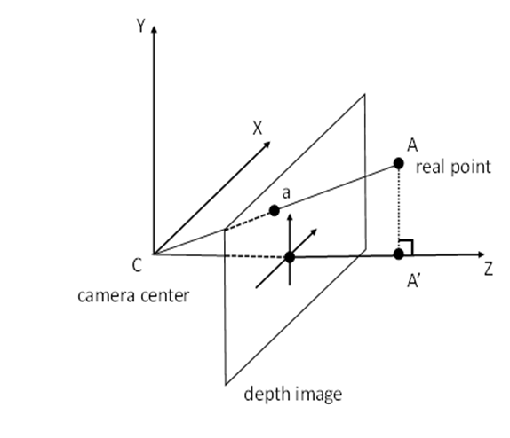 Copy of original 3GPP image for 3GPP TS 26.998, Fig. 4.4.4-1: Pixel representation of depth images