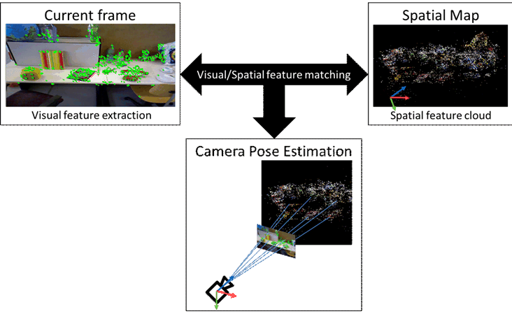 Copy of original 3GPP image for 3GPP TS 26.998, Fig. 4.4.7.3-1: Camera pose estimation by features matching between a 2D captured frame and a spatial map