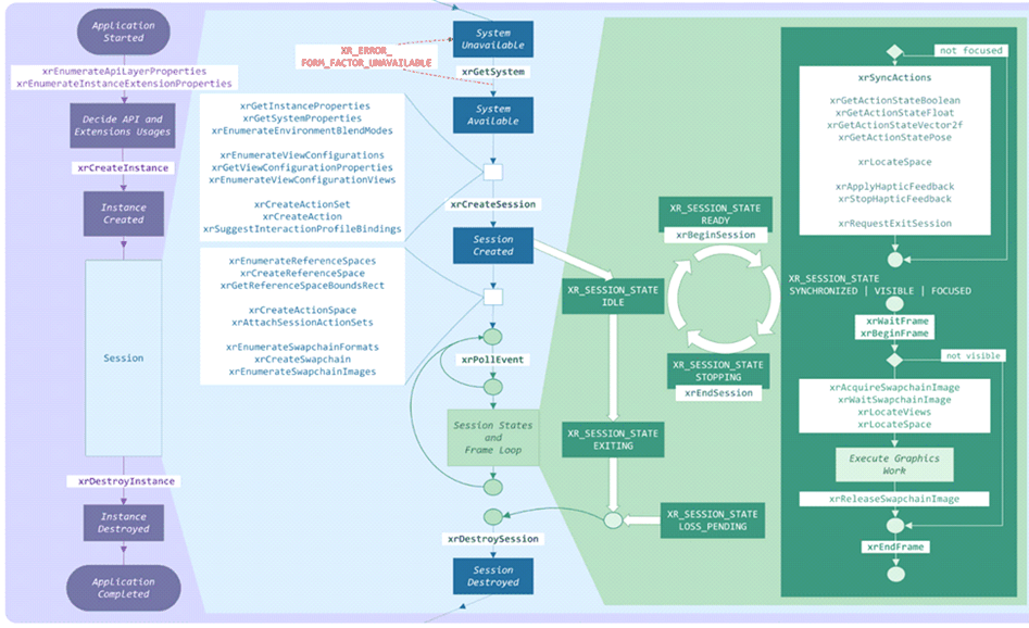 Copy of original 3GPP image for 3GPP TS 26.998, Fig. 4.6.4.1-1: OpenXR application lifecycle