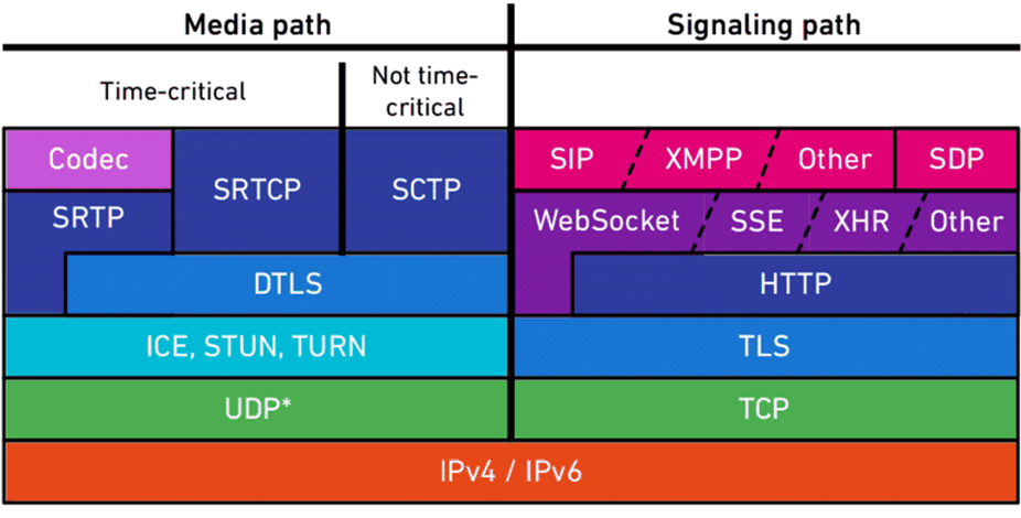 Copy of original 3GPP image for 3GPP TS 26.998, Fig. 4.6.8-1: WebRTC protocol stack