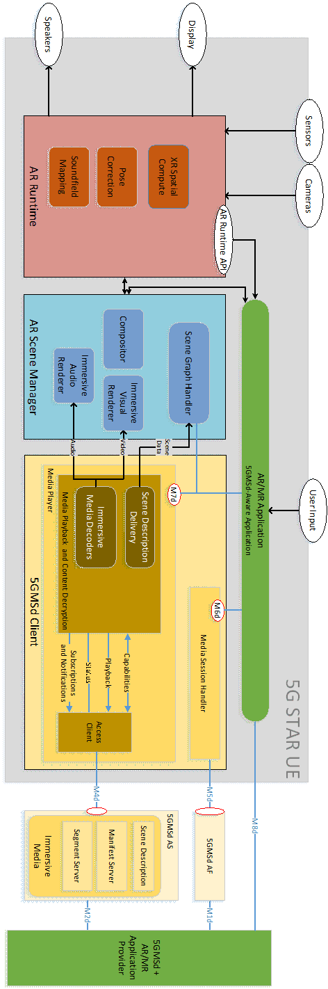 Copy of original 3GPP image for 3GPP TS 26.998, Fig. 6.2.3.1-1: STAR-based 5GMS Downlink Architecture