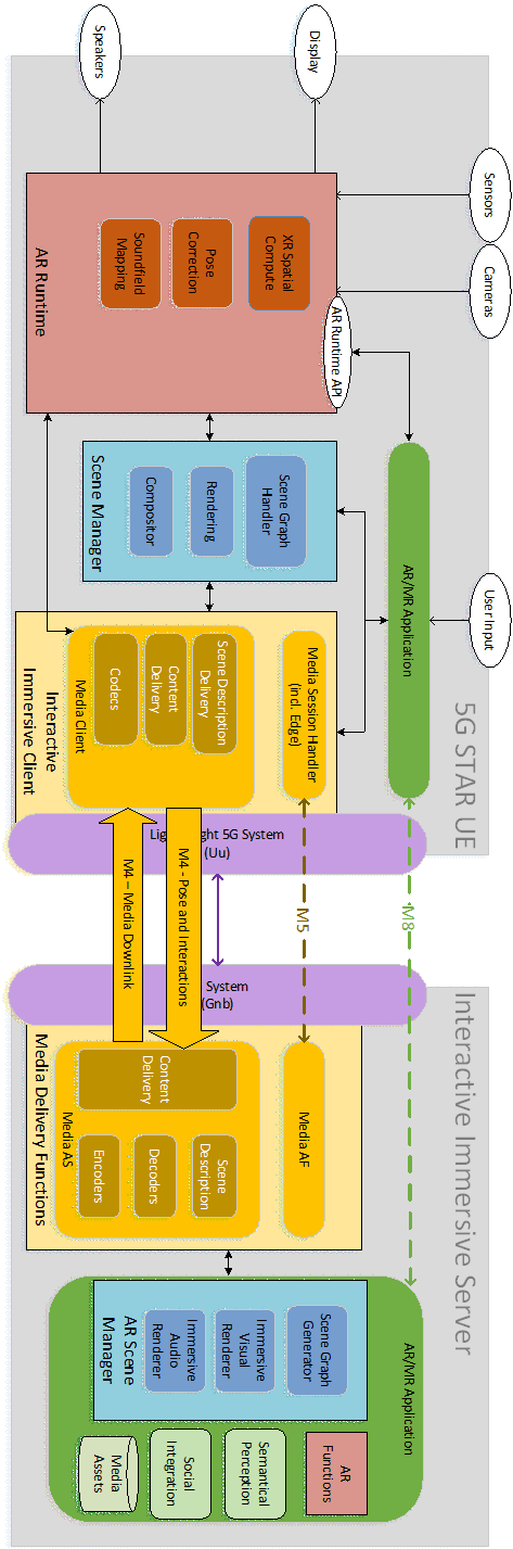 Copy of original 3GPP image for 3GPP TS 26.998, Fig. 6.3.3.1-1: STAR-based 5G interactive immersive service architecture
