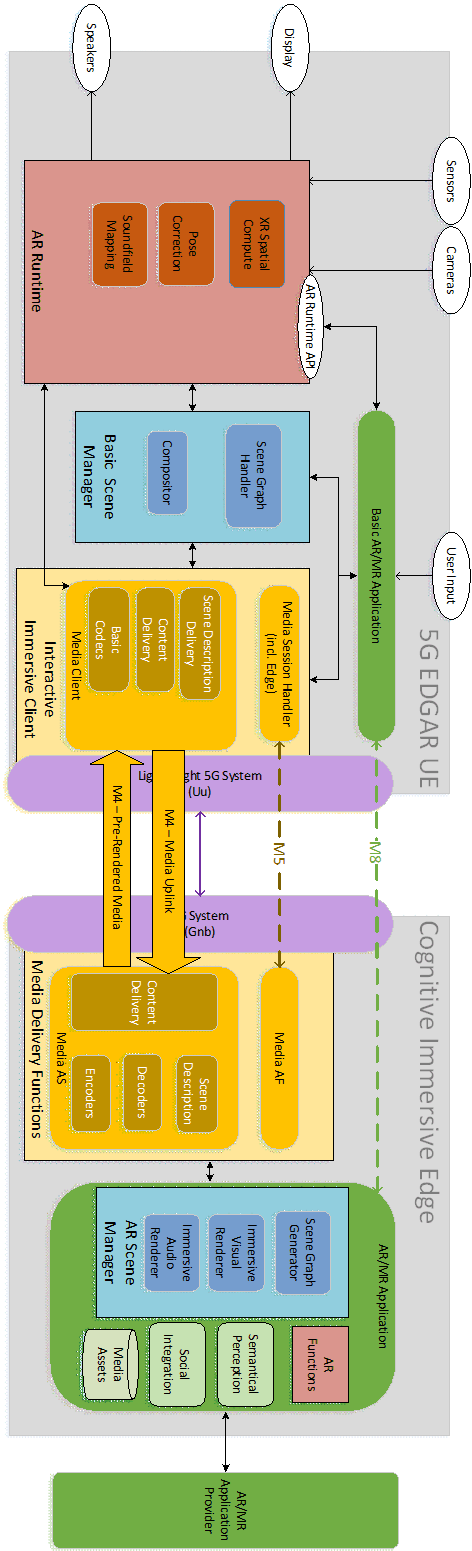 Copy of original 3GPP image for 3GPP TS 26.998, Fig. 6.4.3.2-1: EDGAR-based 5G cognitive immersive service architecture
