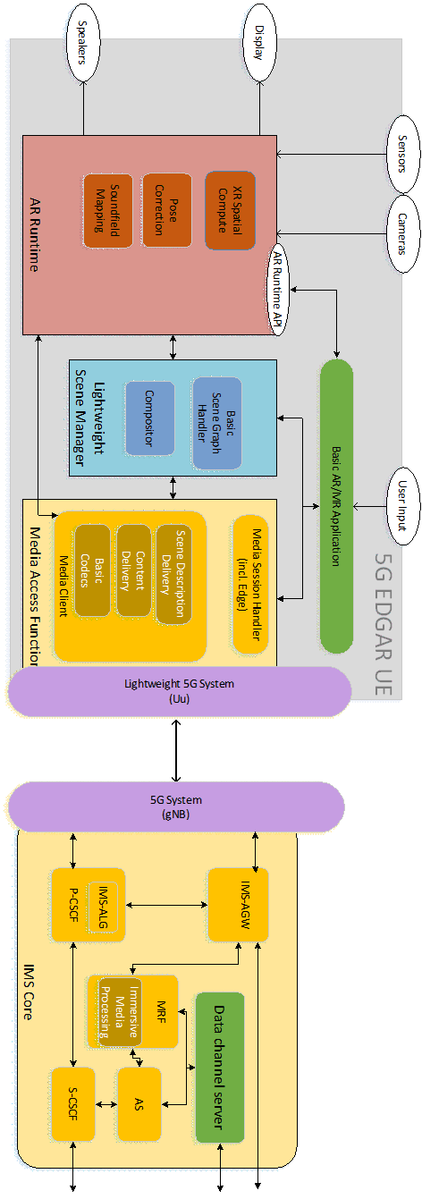 Copy of original 3GPP image for 3GPP TS 26.998, Fig. 6.5.5-1: DCMTSI-based conversational service architecture for EDGAR UE