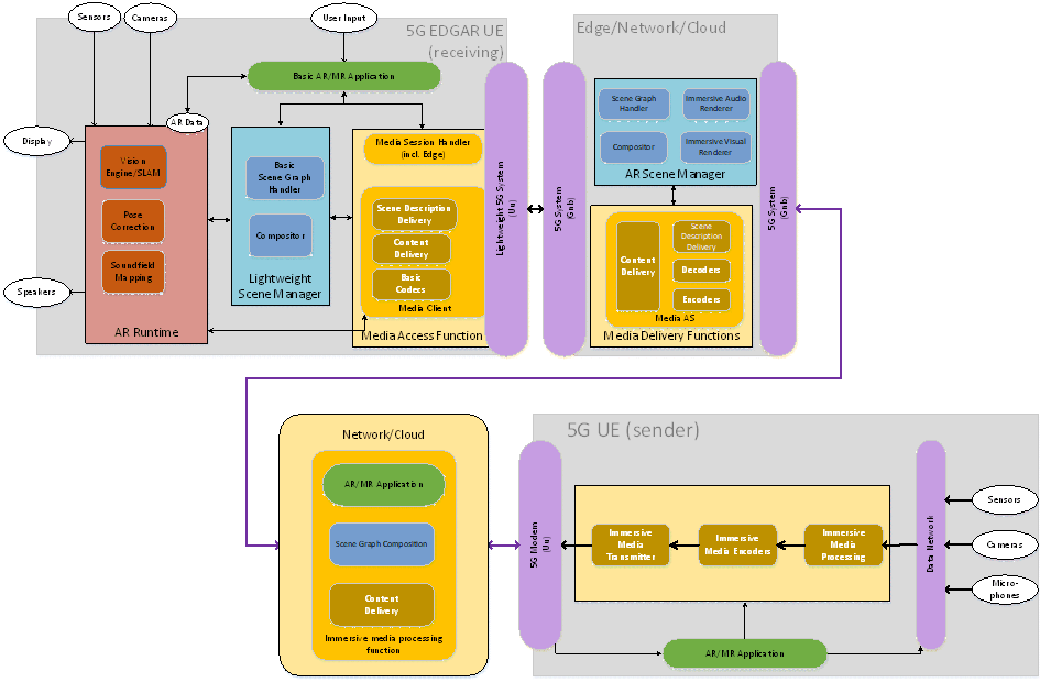 Copy of original 3GPP image for 3GPP TS 26.998, Fig. 6.6.3-2: Shared AR conversational service for EDGAR UE and cloud/edge pre-rendering