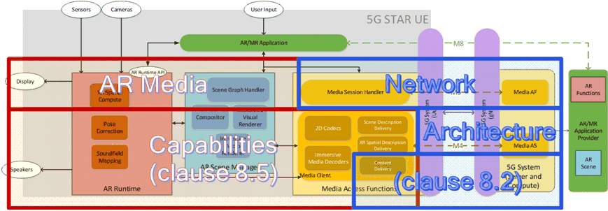 Copy of original 3GPP image for 3GPP TS 26.998, Fig. 8.1-1: Work topic separation between AR media capabilities, terminal architecture and network architecture for STAR-type devices.