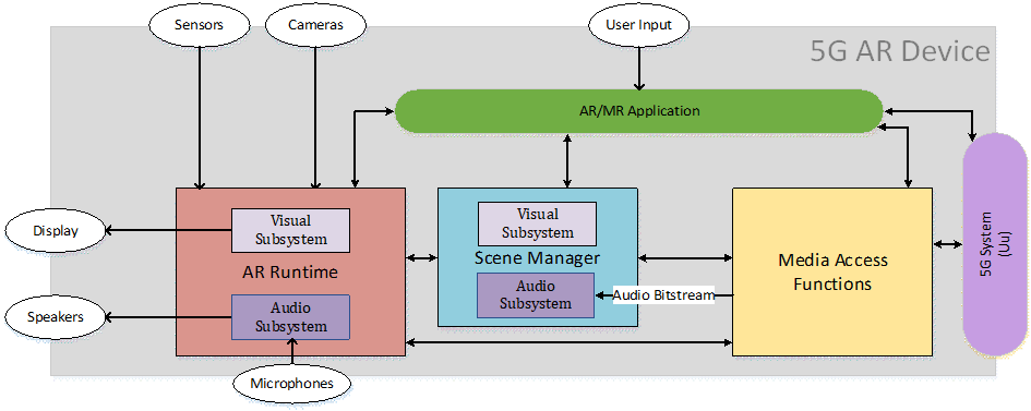 Copy of original 3GPP image for 3GPP TS 26.998, Fig. 8.9-2: Immersive service architecture with audio subsystem - integrated decoding/rendering