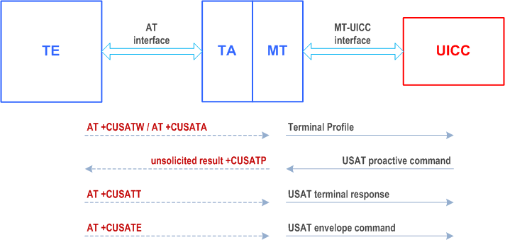 Copy of original 3GPP image for 3GPP TS 27.007, Fig. 12.1-1: Overview of the interfaces between TE, TA/MT and UICC for USAT