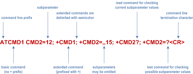 Reproduction of 3GPP TS 27.007, Fig. 2: Basic structure of a command line
