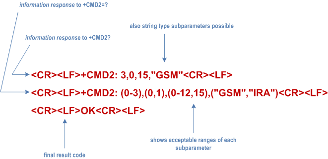 Reproduction of 3GPP TS 27.007, Figure 3: Response to a command line