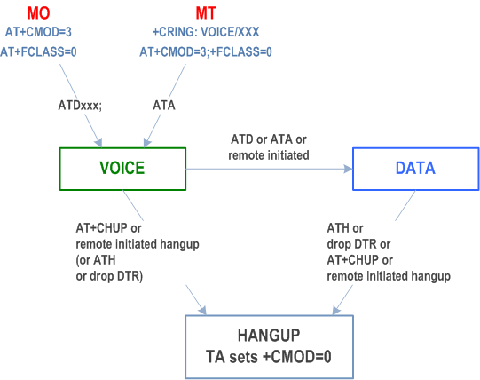 Copy of original 3GPP image for 3GPP TS 27.007, Fig. 4: Voice followed by data call