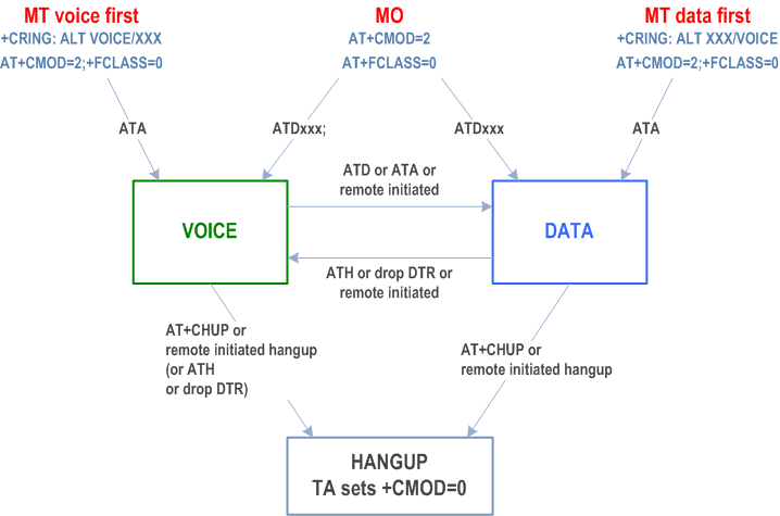 Reproduction of 3GPP TS 27.007, Fig. 5: Alternating voice and data call